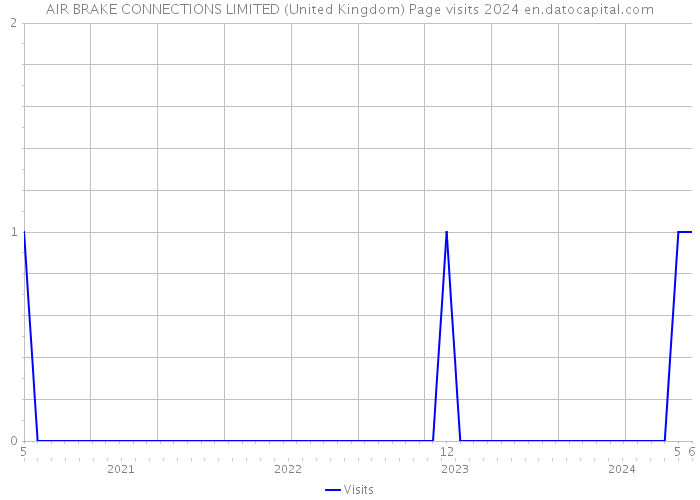 AIR BRAKE CONNECTIONS LIMITED (United Kingdom) Page visits 2024 