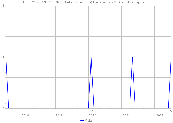 PHILIP WYNFORD MOORE (United Kingdom) Page visits 2024 