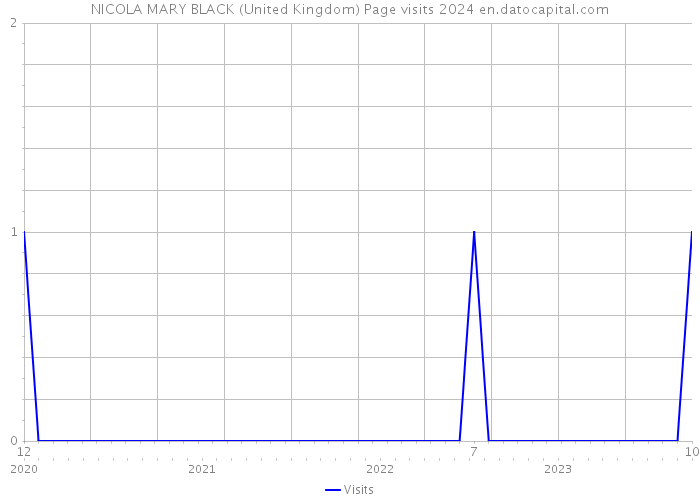 NICOLA MARY BLACK (United Kingdom) Page visits 2024 