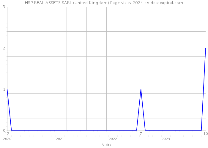 H3P REAL ASSETS SARL (United Kingdom) Page visits 2024 