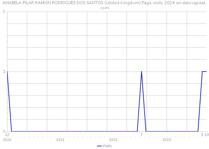 ANABELA PILAR RAMON RODRIGUES DOS SANTOS (United Kingdom) Page visits 2024 