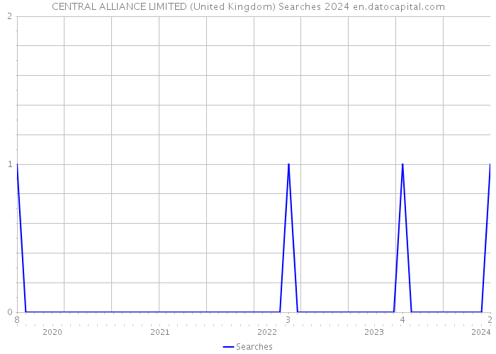 CENTRAL ALLIANCE LIMITED (United Kingdom) Searches 2024 