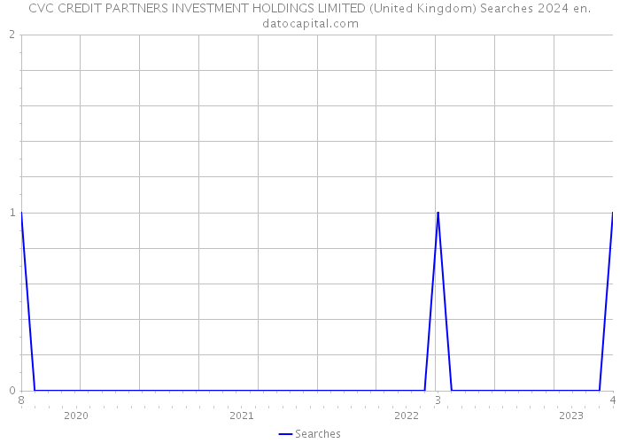 CVC CREDIT PARTNERS INVESTMENT HOLDINGS LIMITED (United Kingdom) Searches 2024 