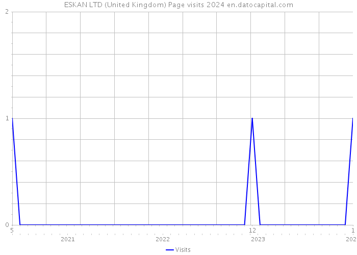 ESKAN LTD (United Kingdom) Page visits 2024 