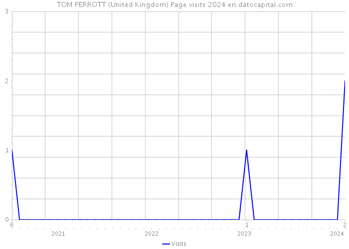 TOM PERROTT (United Kingdom) Page visits 2024 