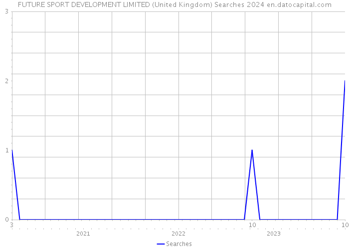 FUTURE SPORT DEVELOPMENT LIMITED (United Kingdom) Searches 2024 