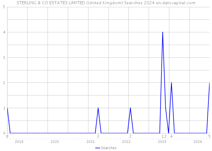 STERLING & CO ESTATES LIMITED (United Kingdom) Searches 2024 
