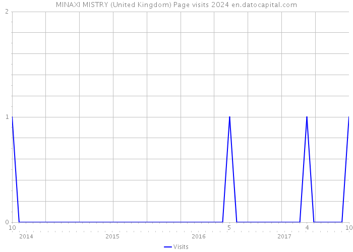 MINAXI MISTRY (United Kingdom) Page visits 2024 