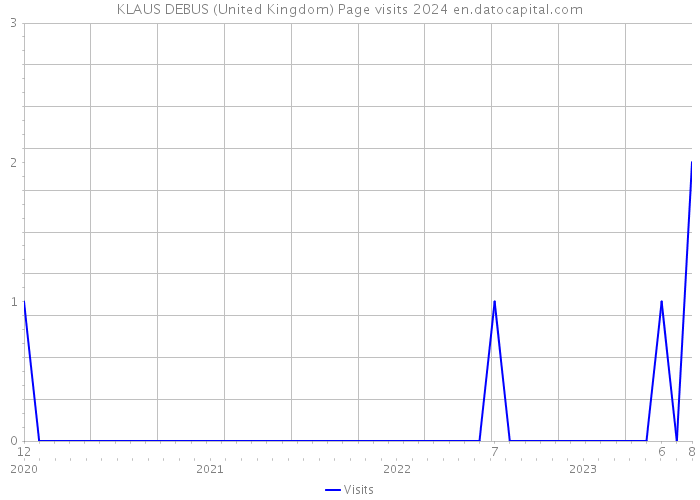 KLAUS DEBUS (United Kingdom) Page visits 2024 