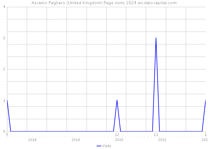 Ascanio Pagliaro (United Kingdom) Page visits 2024 
