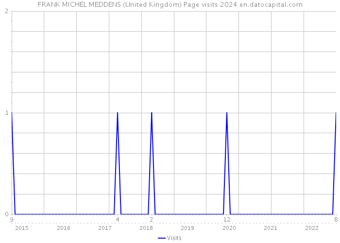 FRANK MICHEL MEDDENS (United Kingdom) Page visits 2024 