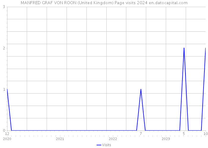 MANFRED GRAF VON ROON (United Kingdom) Page visits 2024 
