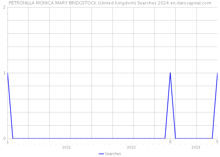 PETRONILLA MONICA MARY BRIDGSTOCK (United Kingdom) Searches 2024 