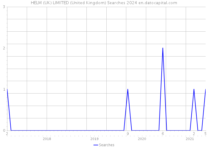 HELM (UK) LIMITED (United Kingdom) Searches 2024 