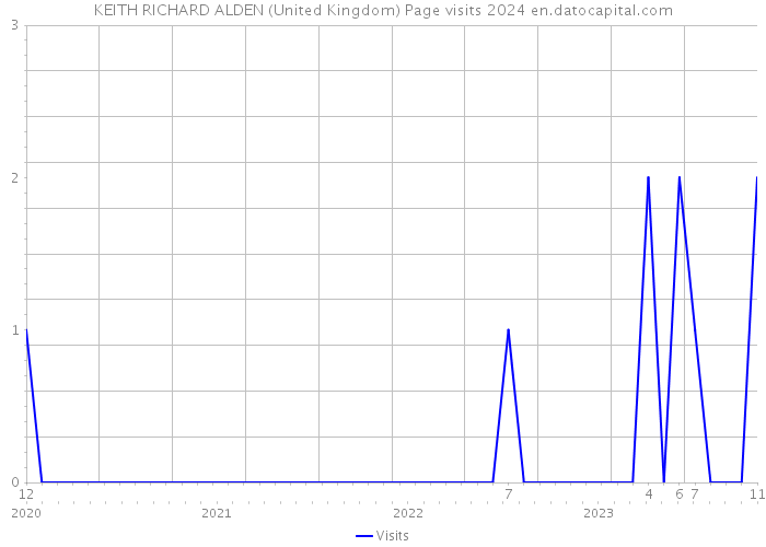 KEITH RICHARD ALDEN (United Kingdom) Page visits 2024 