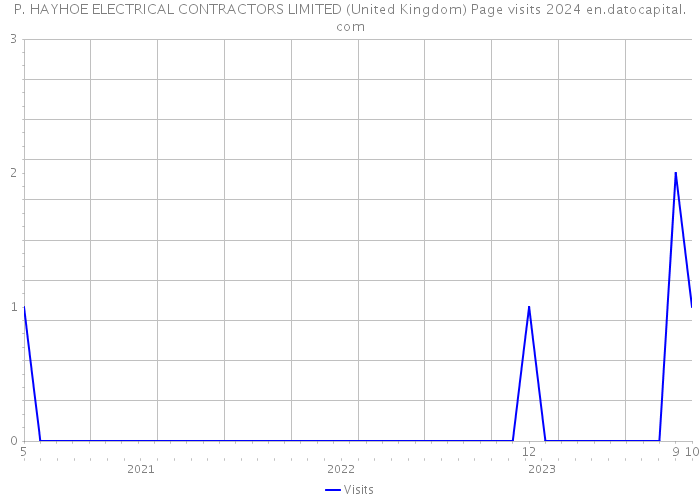 P. HAYHOE ELECTRICAL CONTRACTORS LIMITED (United Kingdom) Page visits 2024 