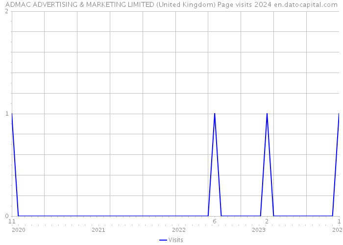 ADMAC ADVERTISING & MARKETING LIMITED (United Kingdom) Page visits 2024 