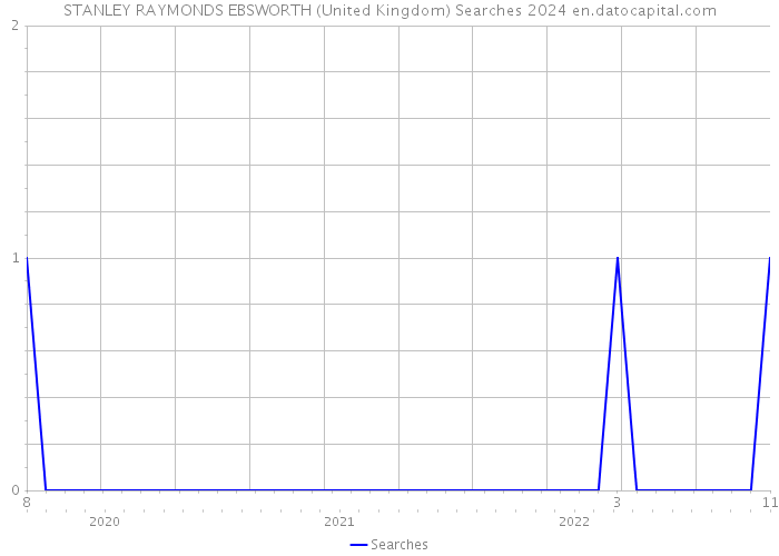 STANLEY RAYMONDS EBSWORTH (United Kingdom) Searches 2024 