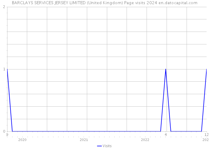 BARCLAYS SERVICES JERSEY LIMITED (United Kingdom) Page visits 2024 