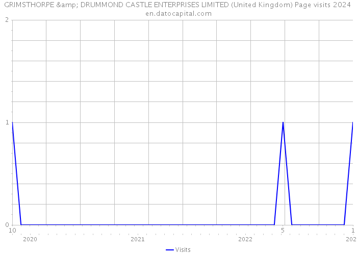 GRIMSTHORPE & DRUMMOND CASTLE ENTERPRISES LIMITED (United Kingdom) Page visits 2024 