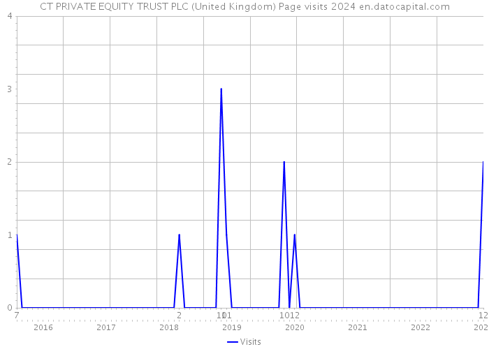 CT PRIVATE EQUITY TRUST PLC (United Kingdom) Page visits 2024 