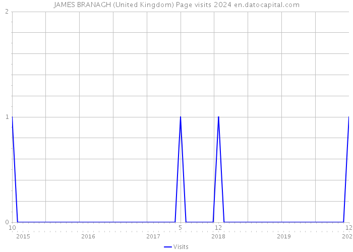 JAMES BRANAGH (United Kingdom) Page visits 2024 