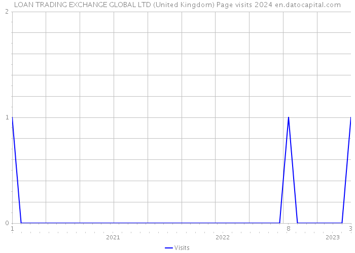 LOAN TRADING EXCHANGE GLOBAL LTD (United Kingdom) Page visits 2024 