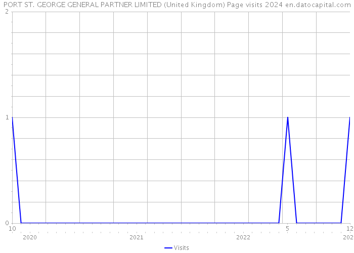 PORT ST. GEORGE GENERAL PARTNER LIMITED (United Kingdom) Page visits 2024 