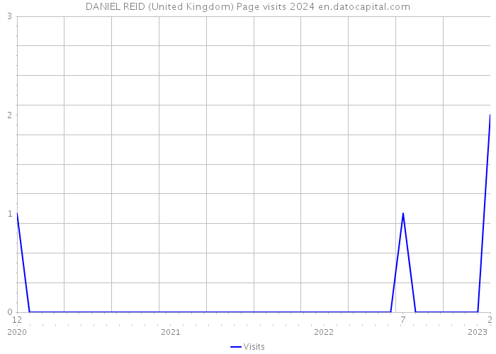 DANIEL REID (United Kingdom) Page visits 2024 