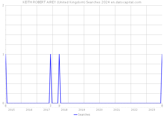 KEITH ROBERT AIREY (United Kingdom) Searches 2024 