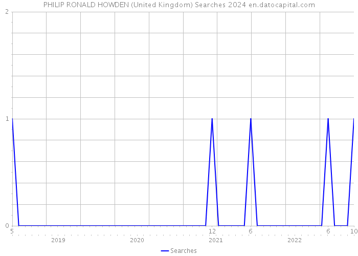 PHILIP RONALD HOWDEN (United Kingdom) Searches 2024 