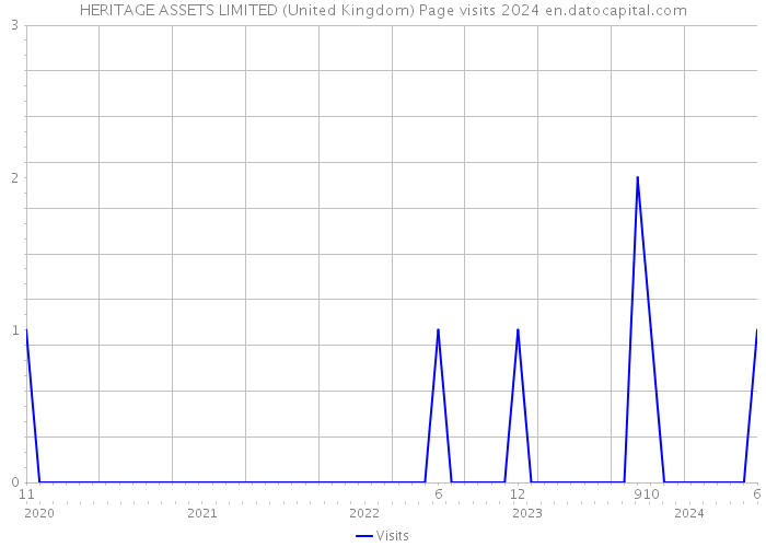 HERITAGE ASSETS LIMITED (United Kingdom) Page visits 2024 