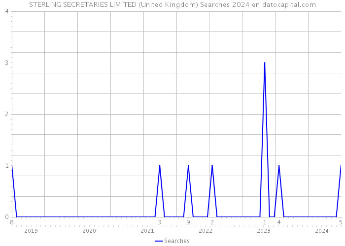 STERLING SECRETARIES LIMITED (United Kingdom) Searches 2024 