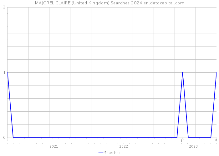 MAJOREL CLAIRE (United Kingdom) Searches 2024 