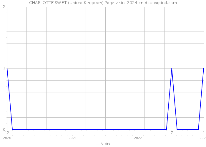 CHARLOTTE SWIFT (United Kingdom) Page visits 2024 