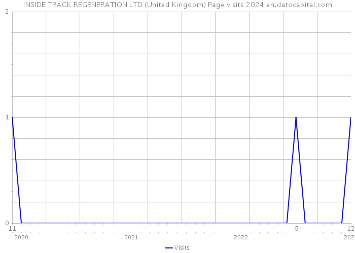 INSIDE TRACK REGENERATION LTD (United Kingdom) Page visits 2024 