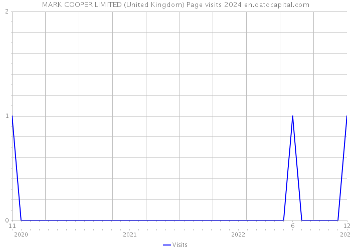 MARK COOPER LIMITED (United Kingdom) Page visits 2024 