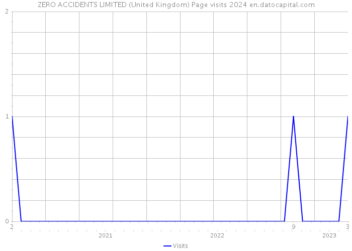 ZERO ACCIDENTS LIMITED (United Kingdom) Page visits 2024 