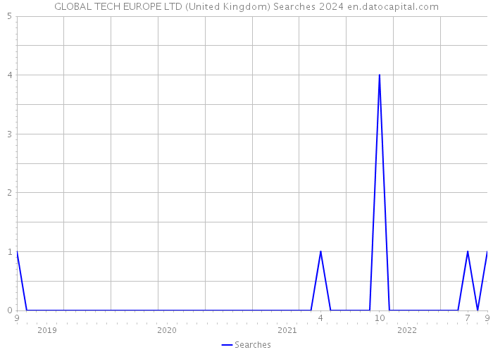 GLOBAL TECH EUROPE LTD (United Kingdom) Searches 2024 