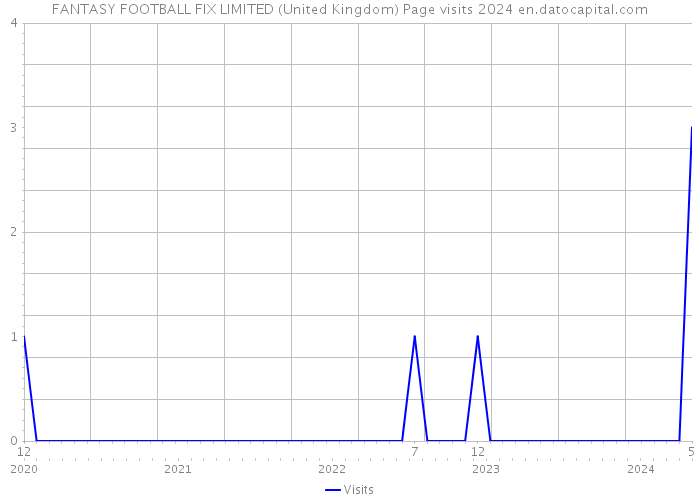 FANTASY FOOTBALL FIX LIMITED (United Kingdom) Page visits 2024 