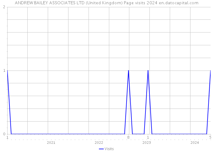 ANDREW BAILEY ASSOCIATES LTD (United Kingdom) Page visits 2024 