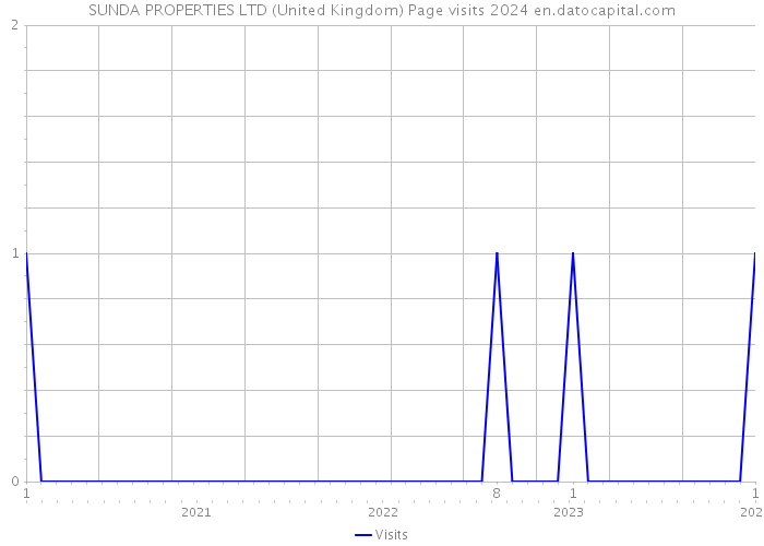 SUNDA PROPERTIES LTD (United Kingdom) Page visits 2024 