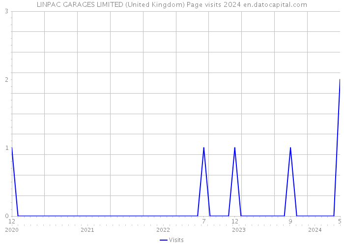 LINPAC GARAGES LIMITED (United Kingdom) Page visits 2024 