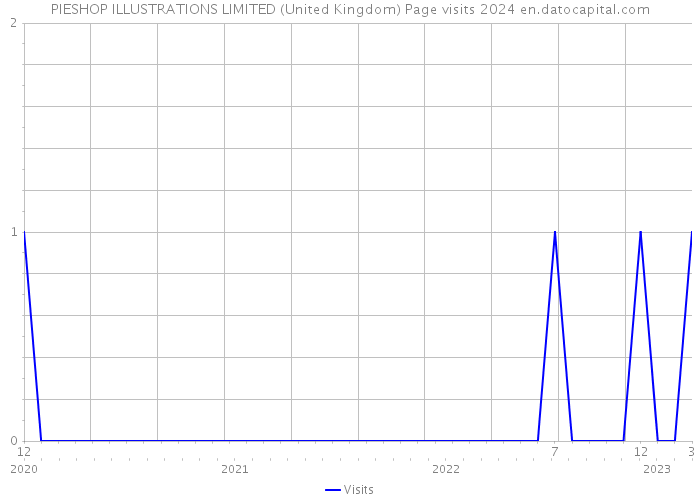 PIESHOP ILLUSTRATIONS LIMITED (United Kingdom) Page visits 2024 