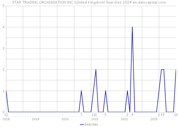 STAR TRADING ORGANISATION INC (United Kingdom) Searches 2024 