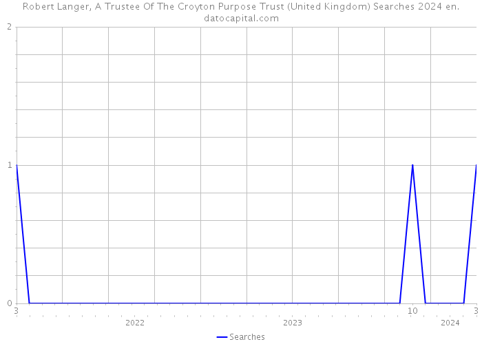 Robert Langer, A Trustee Of The Croyton Purpose Trust (United Kingdom) Searches 2024 