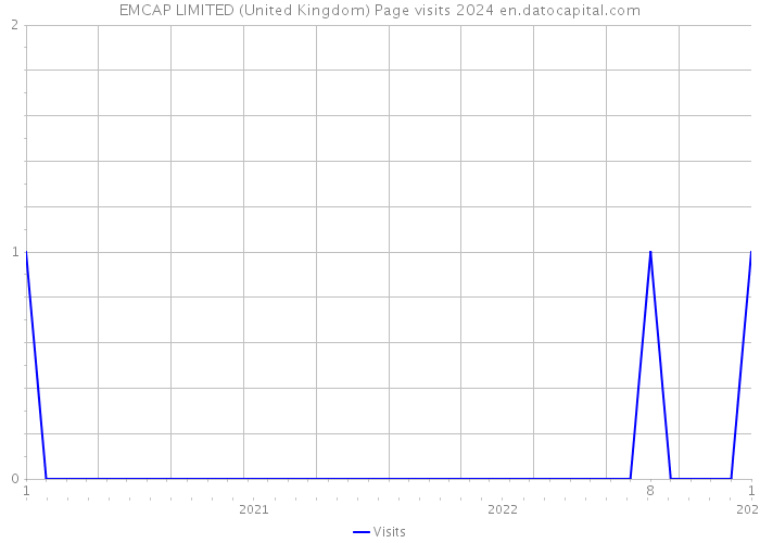 EMCAP LIMITED (United Kingdom) Page visits 2024 