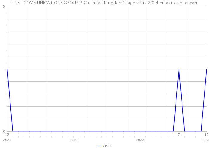 I-NET COMMUNICATIONS GROUP PLC (United Kingdom) Page visits 2024 