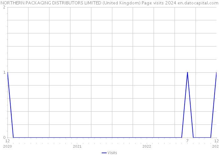 NORTHERN PACKAGING DISTRIBUTORS LIMITED (United Kingdom) Page visits 2024 