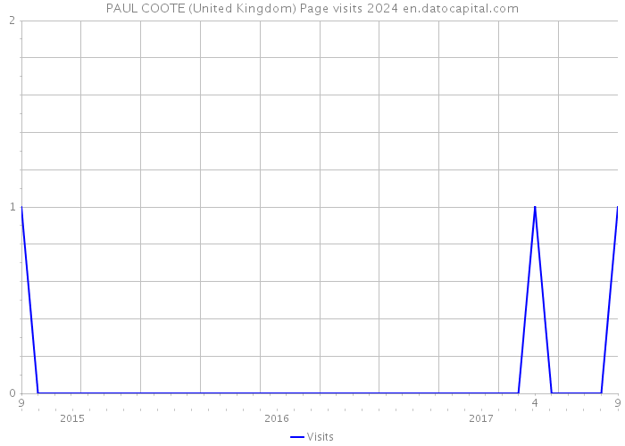 PAUL COOTE (United Kingdom) Page visits 2024 